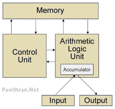 Computer-Architecture-Block-Diagram-Basic-Pavithran.Net_
