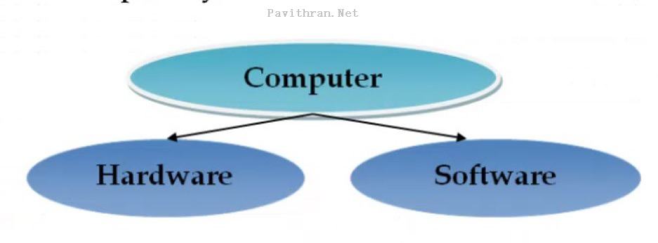 Computer Hardware Software- Block Diagram of Computer