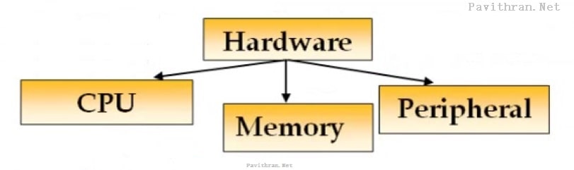 Hardware-CPU, Memory, Peripheral- Block Diagram of Computer