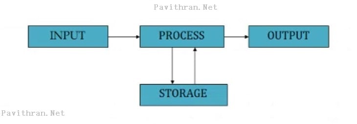 Input, Process, Output, Storage- Block Diagram of Computer