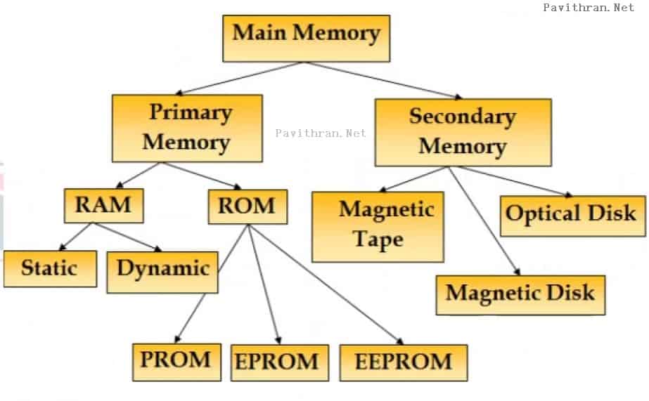 Main Memory- Block Diagram of Computer