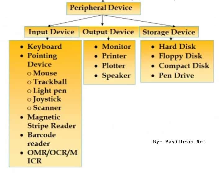 Peripheral Devices- Block Diagram of Computer