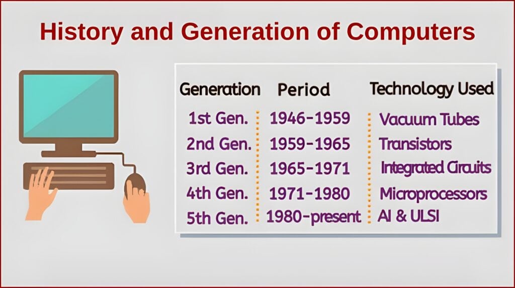 History & Generation of Computers