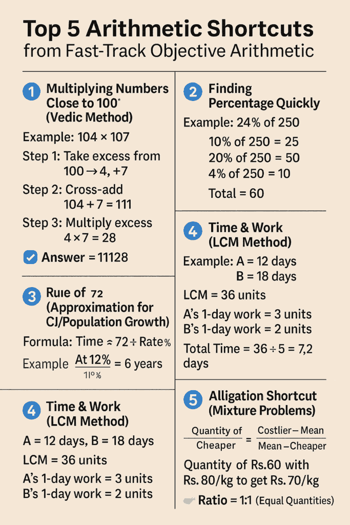 Top 5 Arithmetic Shortcuts from Fast-Track Objective Arithmetic - Infographic